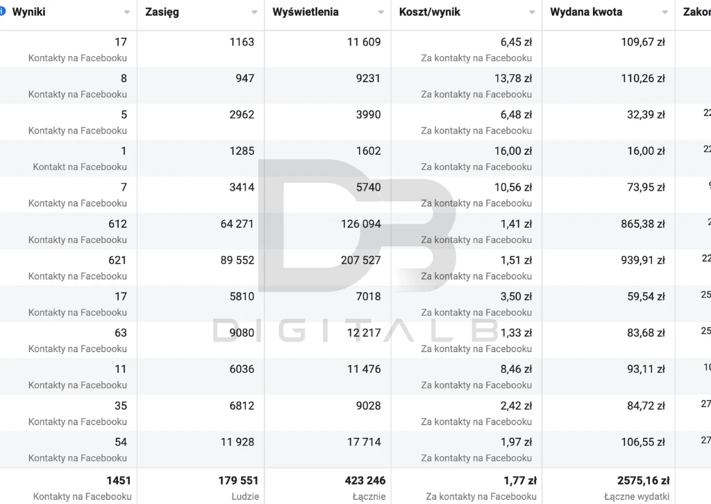 Tabela Meta Ads z kampaniami leadowymi: łącznie 1451 kontaktów na Facebooku po 1,77 zł, 423 246 wyświetleń, zasięg 179 551 osób