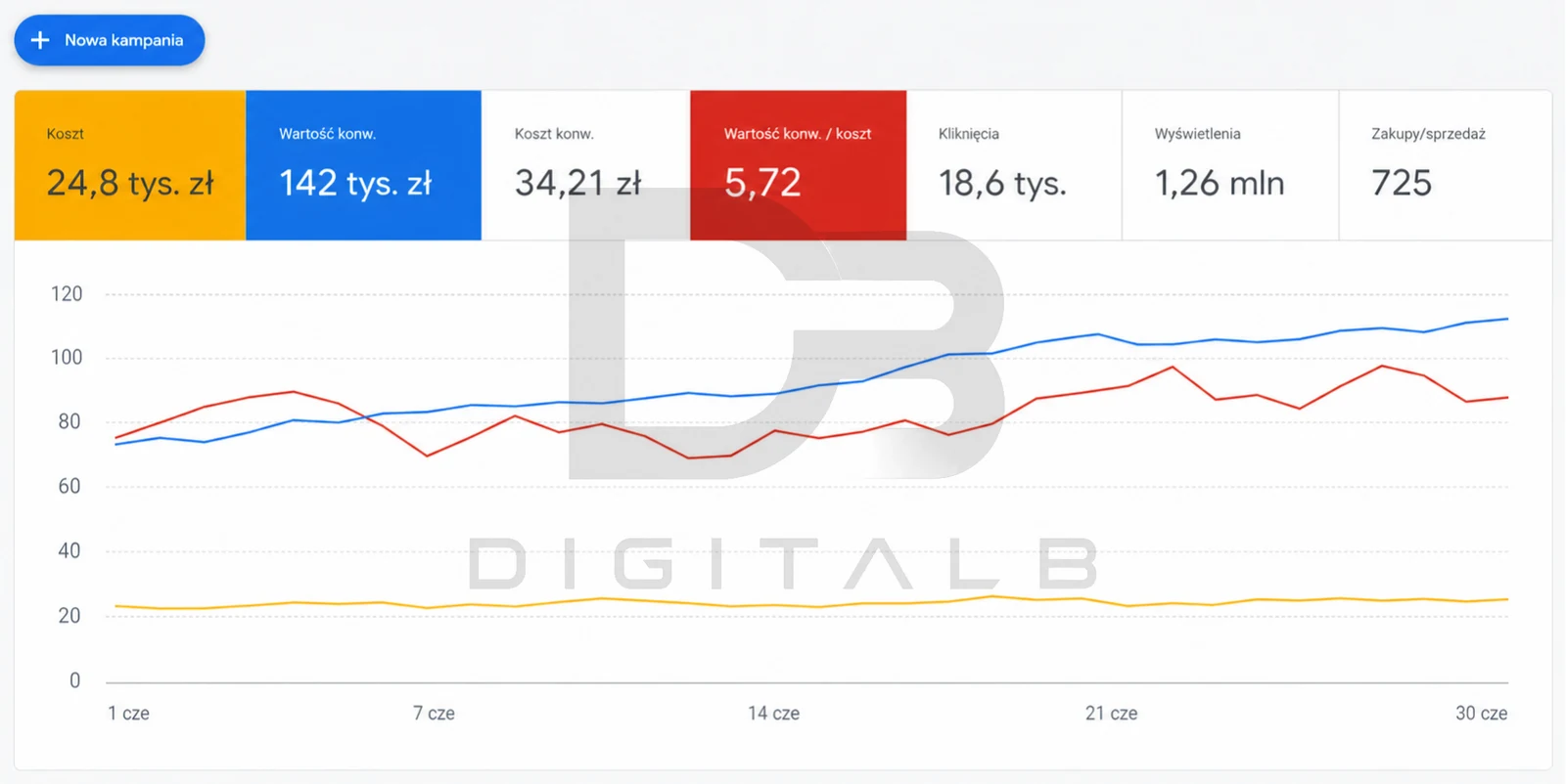 Przegląd Google Ads za czerwiec: koszt 24,8 tys. zł, wartość konwersji 142 tys. zł, ROAS 5,72, 725 zakupów, 1,26 mln wyświetleń