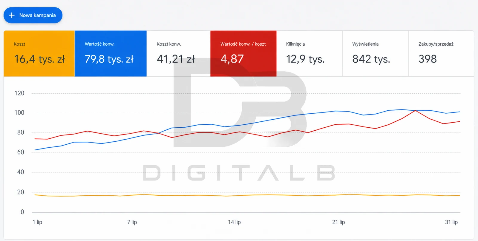 Przegląd Google Ads za lipiec: koszt 16,4 tys. zł, wartość konwersji 79,8 tys. zł, ROAS 4,87, 398 zakupów, 842 tys. wyświetleń
