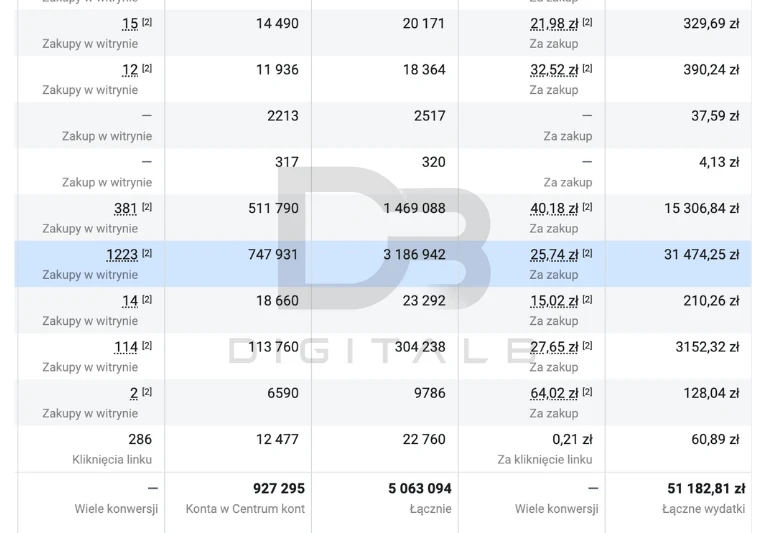 Tabela wyników Meta Ads: podświetlony wiersz kampanii sprzedaży kursów online z 1223 zakupami przy koszcie 25,74 zł za zakup