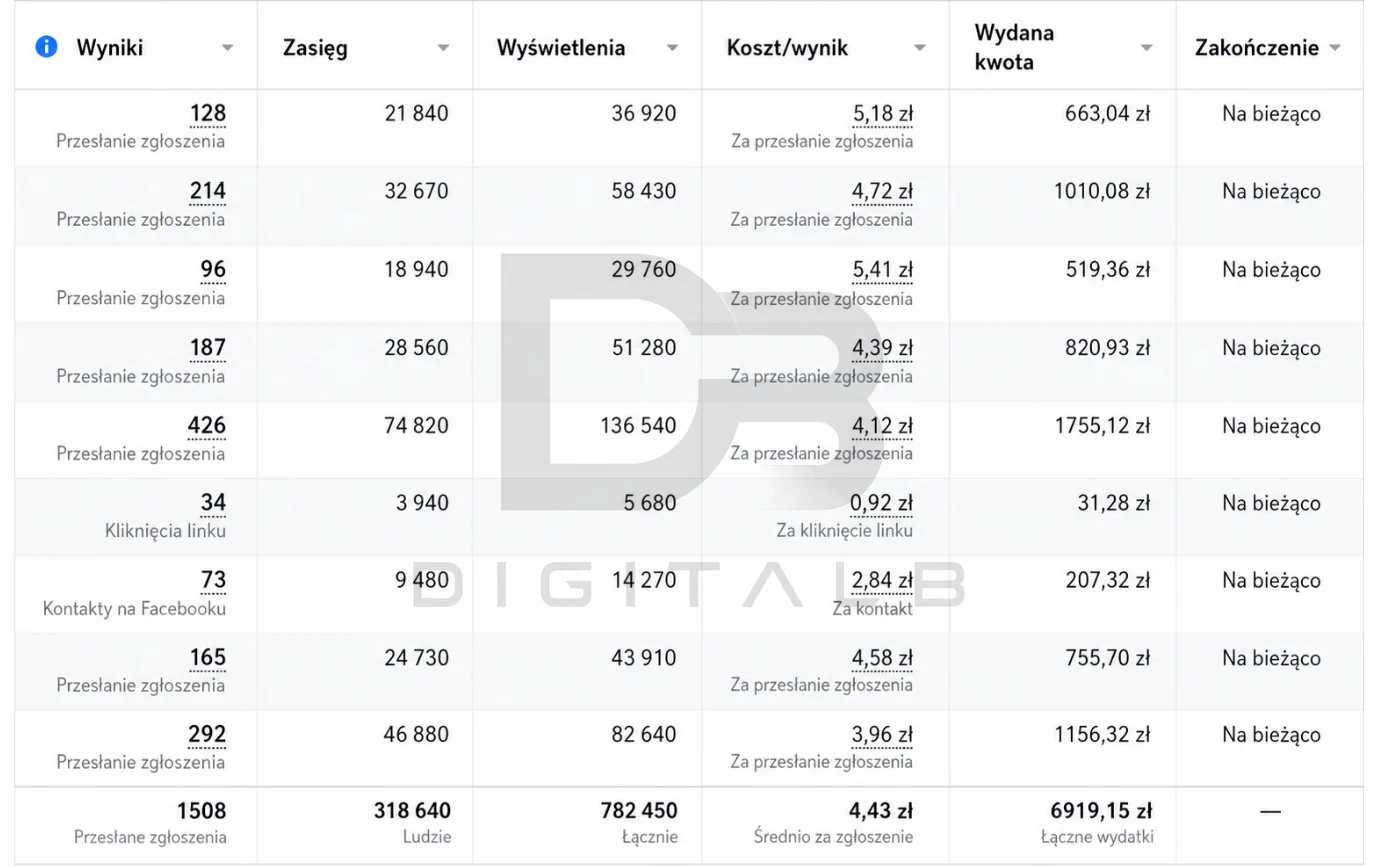 Tabela Meta Ads z kampanią zapisów na webinar: łącznie 1508 przesłanych zgłoszeń po średnio 4,43 zł, 782 450 wyświetleń, zasięg 318 640 osób