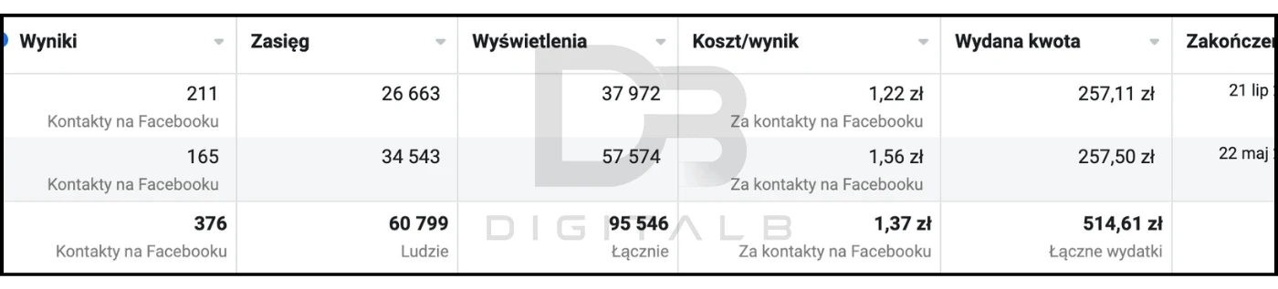 Tabela wyników Meta Ads: 376 kontaktów na Facebooku przy średnim koszcie 1,37 zł za kontakt, zasięg 60 799 osób