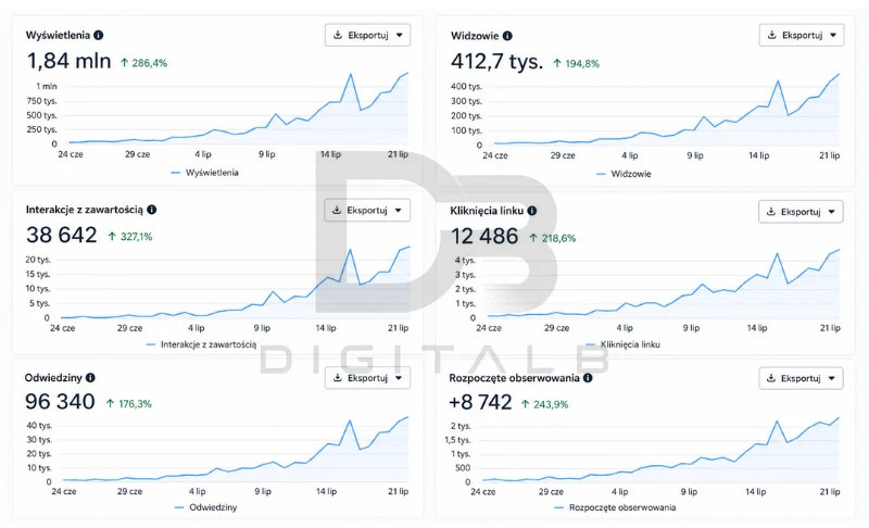 Statystyki profilu w Meta Business Suite: 1,84 mln wyświetleń (wzrost 286%), 412,7 tys. widzów, 12 486 kliknięć linku w 30 dni