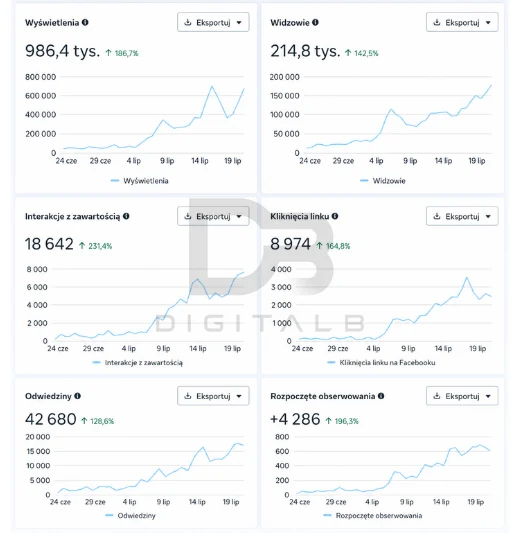 Statystyki profilu w Meta Business Suite: 986,4 tys. wyświetleń (+186,7%), 214,8 tys. widzów (+142,5%), 42 680 odwiedzin profilu w 30 dni